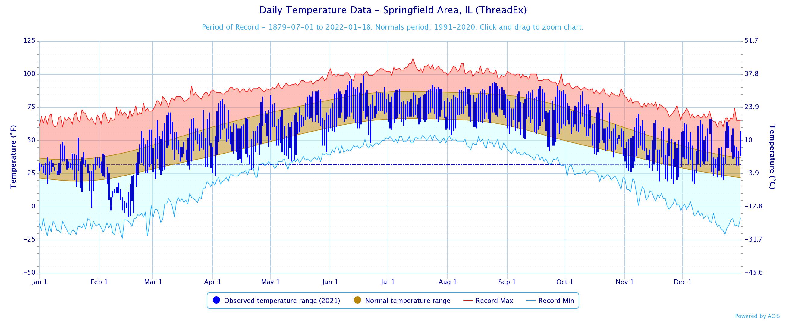 Springfield temperature trends