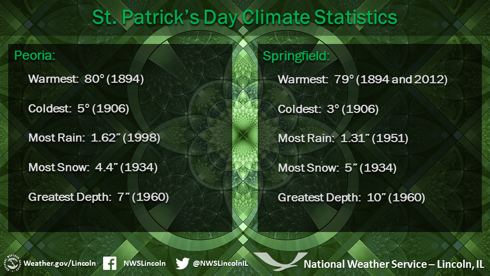 St. Patrick's Day Climate Statistics