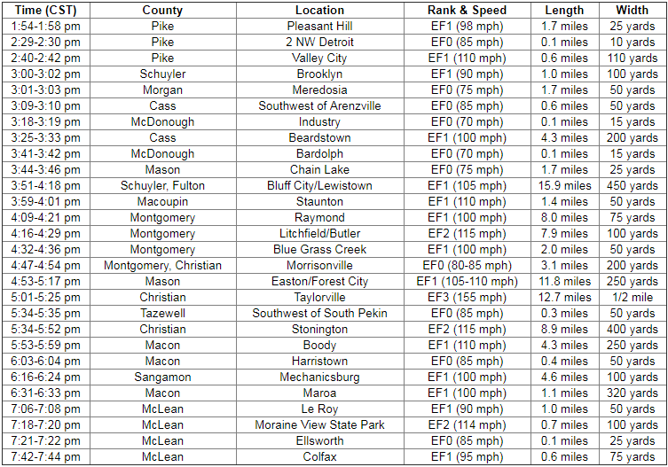 List of all tornadoes in Illinois from this event