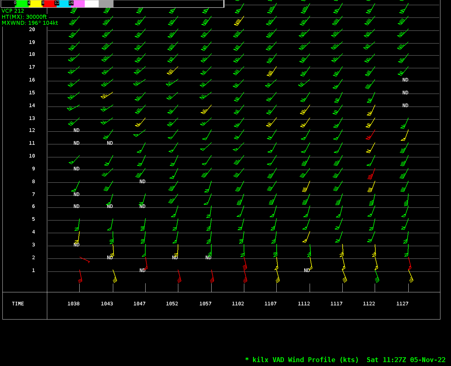 Vertical wind profile from Lincoln Doppler radar around 6:30 am