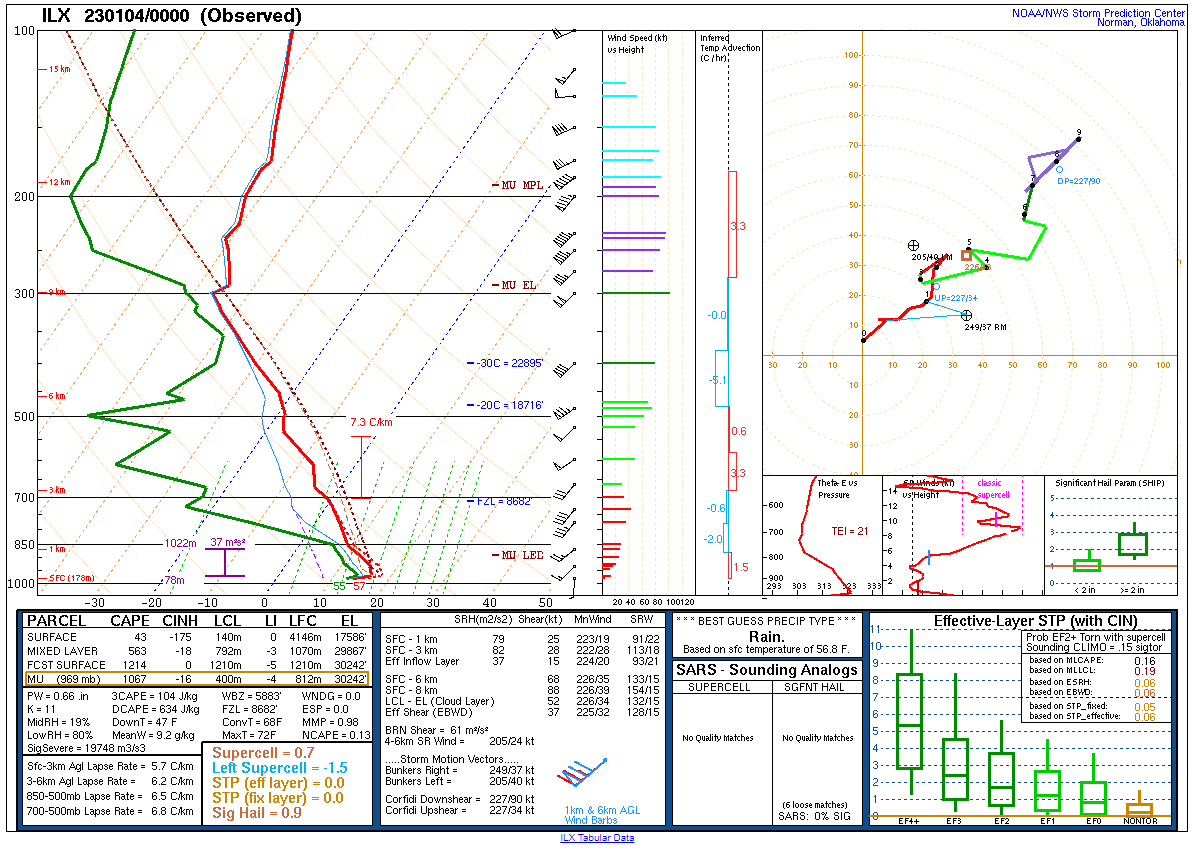 Evening balloon sounding from Lincoln