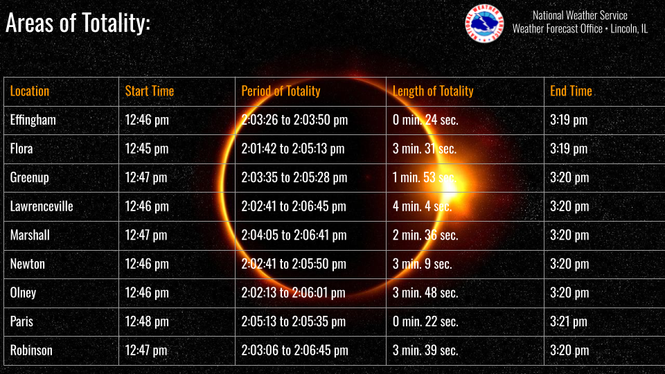 Specifics for areas within totality