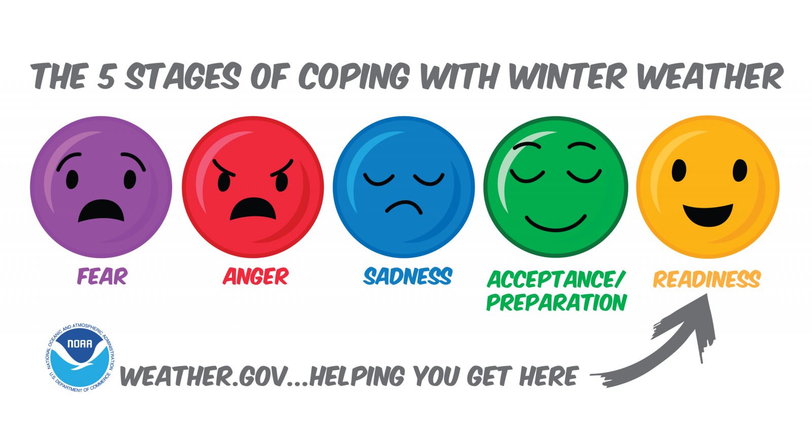 5 stages of coping with winter weather: Fear, anger, sadness, acceptance, and readiness.