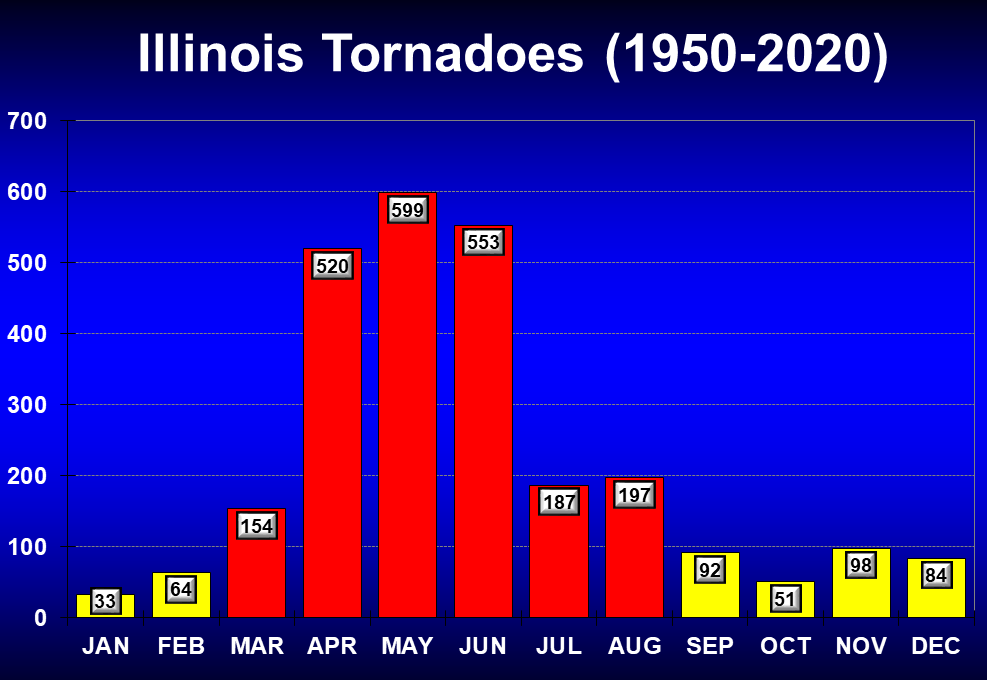 Frequency of Illinois tornadoes by month