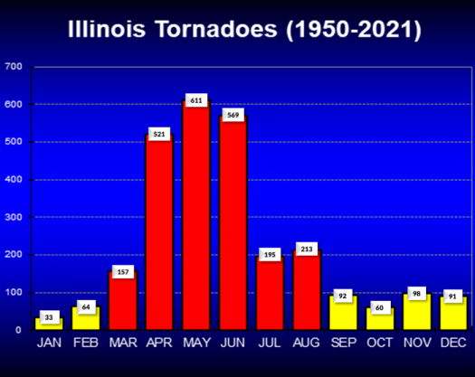 Frequency of Illinois tornadoes by month