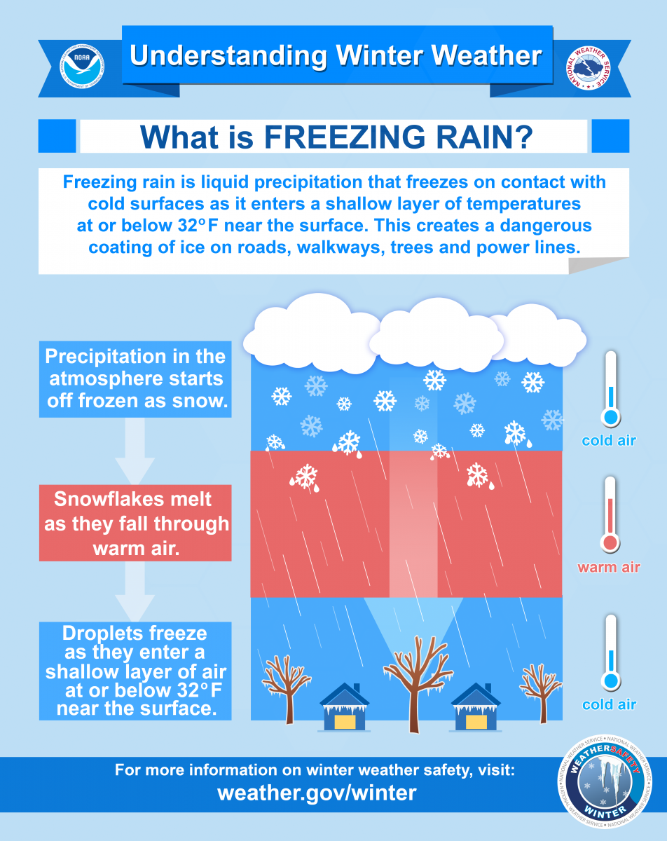 6 Ways to Prepare for a Snow Storm  Weather emergency, Emergency  preparedness kit, Emergency prepardness