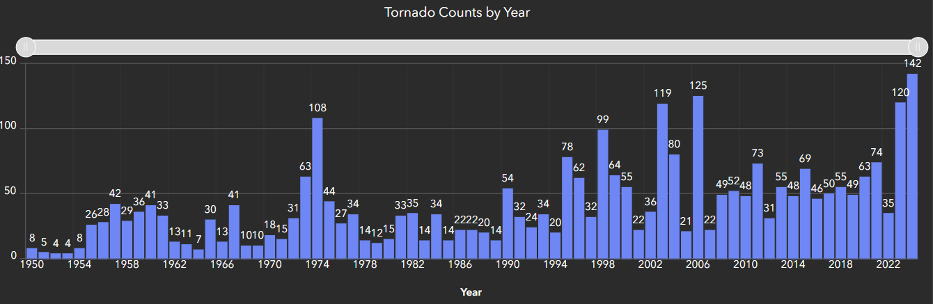 Breakdown of Illinois tornadoes by year, 1950 to 2024