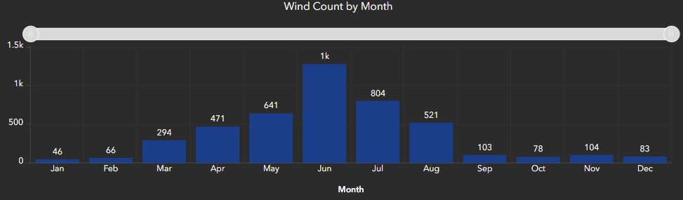 Occurrences of wind gusts 70+ mph, broken down by month