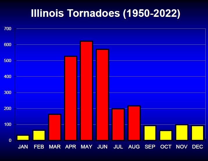 Frequency of Illinois tornadoes by month