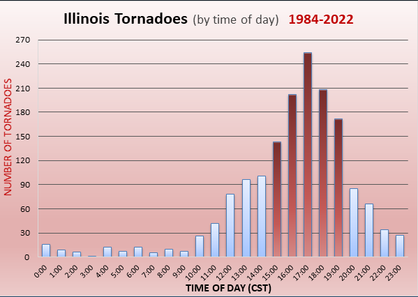 Tornadoes by hour