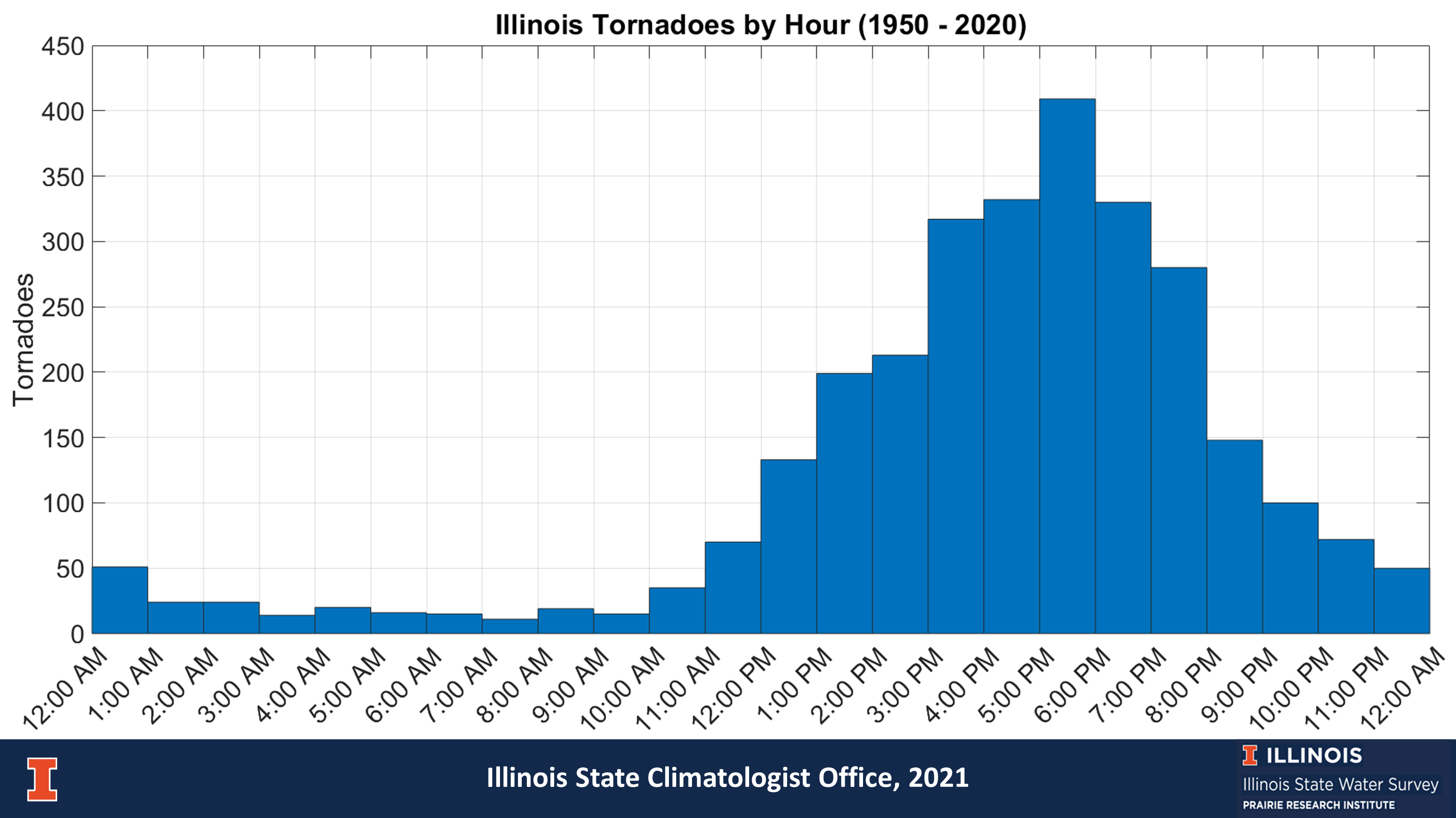 Central Illinois tornadoes vs. time of day