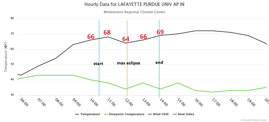 Plot of Lafayette temperatures
