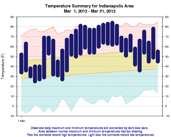 March 2012 Temperature Plot