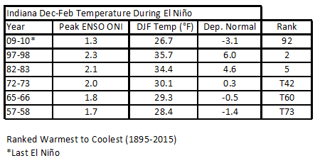 Temperature Anomalies for Indiana during El NiÃƒï¿½Ã¯Â¿Â½ÃƒÂ¯Ã‚Â¿Ã‚Â½Ãƒï¿½Ã‚Â¯Ãƒï¿½Ã‚Â¿Ãƒï¿½Ã‚Â½Ãƒï¿½Ã¯Â¿Â½Ãƒï¿½Ã‚Â¯Ãƒï¿½Ã¯Â¿Â½Ãƒï¿½Ã‚Â¿Ãƒï¿½Ã¯Â¿Â½Ãƒï¿½Ã‚Â½Ãƒï¿½Ã¯Â¿Â½ÃƒÂ¯Ã‚Â¿Ã‚Â½Ãƒï¿½Ã¯Â¿Â½Ãƒï¿½Ã‚Â¯Ãƒï¿½Ã¯Â¿Â½ÃƒÂ¯Ã‚Â¿Ã‚Â½Ãƒï¿½Ã¯Â¿Â½Ãƒï¿½Ã‚Â¿Ãƒï¿½Ã¯Â¿Â½ÃƒÂ¯Ã‚Â¿Ã‚Â½Ãƒï¿½Ã¯Â¿Â½Ãƒï¿½Ã‚Â½Ãƒï¿½Ã¯Â¿Â½ÃƒÂ¯Ã‚Â¿Ã‚Â½Ãƒï¿½Ã‚Â¯Ãƒï¿½Ã‚Â¿Ãƒï¿½Ã‚Â½Ãƒï¿½Ã¯Â¿Â½ÃƒÂ¯Ã‚Â¿Ã‚Â½Ãƒï¿½Ã¯Â¿Â½Ãƒï¿½Ã‚Â¯Ãƒï¿½Ã¯Â¿Â½ÃƒÂ¯Ã‚Â¿Ã‚Â½Ãƒï¿½Ã‚Â¯Ãƒï¿½Ã‚Â¿Ãƒï¿½Ã‚Â½Ãƒï¿½Ã¯Â¿Â½ÃƒÂ¯Ã‚Â¿Ã‚Â½Ãƒï¿½Ã¯Â¿Â½Ãƒï¿½Ã‚Â¿Ãƒï¿½Ã¯Â¿Â½ÃƒÂ¯Ã‚Â¿Ã‚Â½Ãƒï¿½Ã‚Â¯Ãƒï¿½Ã‚Â¿Ãƒï¿½Ã‚Â½Ãƒï¿½Ã¯Â¿Â½ÃƒÂ¯Ã‚Â¿Ã‚Â½Ãƒï¿½Ã¯Â¿Â½Ãƒï¿½Ã‚Â½Ãƒï¿½Ã¯Â¿Â½ÃƒÂ¯Ã‚Â¿Ã‚Â½Ãƒï¿½Ã‚Â¯Ãƒï¿½Ã‚Â¿Ãƒï¿½Ã‚Â½Ãƒï¿½Ã¯Â¿Â½Ãƒï¿½Ã‚Â¯Ãƒï¿½Ã¯Â¿Â½Ãƒï¿½Ã‚Â¿Ãƒï¿½Ã¯Â¿Â½Ãƒï¿½Ã‚Â½Ãƒï¿½Ã¯Â¿Â½ÃƒÂ¯Ã‚Â¿Ã‚Â½Ãƒï¿½Ã‚Â¯Ãƒï¿½Ã‚Â¿Ãƒï¿½Ã‚Â½Ãƒï¿½Ã¯Â¿Â½ÃƒÂ¯Ã‚Â¿Ã‚Â½Ãƒï¿½Ã¯Â¿Â½Ãƒï¿½Ã‚Â¯Ãƒï¿½Ã¯Â¿Â½ÃƒÂ¯Ã‚Â¿Ã‚Â½Ãƒï¿½Ã‚Â¯Ãƒï¿½Ã‚Â¿Ãƒï¿½Ã‚Â½Ãƒï¿½Ã¯Â¿Â½Ãƒï¿½Ã‚Â¯Ãƒï¿½Ã¯Â¿Â½Ãƒï¿½Ã‚Â¿Ãƒï¿½Ã¯Â¿Â½Ãƒï¿½Ã‚Â½Ãƒï¿½Ã¯Â¿Â½ÃƒÂ¯Ã‚Â¿Ã‚Â½Ãƒï¿½Ã‚Â¯Ãƒï¿½Ã‚Â¿Ãƒï¿½Ã‚Â½Ãƒï¿½Ã¯Â¿Â½ÃƒÂ¯Ã‚Â¿Ã‚Â½Ãƒï¿½Ã¯Â¿Â½Ãƒï¿½Ã‚Â¿Ãƒï¿½Ã¯Â¿Â½ÃƒÂ¯Ã‚Â¿Ã‚Â½Ãƒï¿½Ã‚Â¯Ãƒï¿½Ã‚Â¿Ãƒï¿½Ã‚Â½Ãƒï¿½Ã¯Â¿Â½Ãƒï¿½Ã‚Â¯Ãƒï¿½Ã¯Â¿Â½Ãƒï¿½Ã‚Â¿Ãƒï¿½Ã¯Â¿Â½Ãƒï¿½Ã‚Â½Ãƒï¿½Ã¯Â¿Â½ÃƒÂ¯Ã‚Â¿Ã‚Â½Ãƒï¿½Ã‚Â¯Ãƒï¿½Ã‚Â¿Ãƒï¿½Ã‚Â½Ãƒï¿½Ã¯Â¿Â½ÃƒÂ¯Ã‚Â¿Ã‚Â½Ãƒï¿½Ã¯Â¿Â½Ãƒï¿½Ã‚Â½Ãƒï¿½Ã¯Â¿Â½ÃƒÂ¯Ã‚Â¿Ã‚Â½Ãƒï¿½Ã‚Â¯Ãƒï¿½Ã‚Â¿Ãƒï¿½Ã‚Â½Ãƒï¿½Ã¯Â¿Â½Ãƒï¿½Ã‚Â¯Ãƒï¿½Ã¯Â¿Â½Ãƒï¿½Ã‚Â¿Ãƒï¿½Ã¯Â¿Â½Ãƒï¿½Ã‚Â½Ãƒï¿½Ã¯Â¿Â½ÃƒÂ¯Ã‚Â¿Ã‚Â½Ãƒï¿½Ã¯Â¿Â½Ãƒï¿½Ã‚Â¯Ãƒï¿½Ã¯Â¿Â½ÃƒÂ¯Ã‚Â¿Ã‚Â½Ãƒï¿½Ã¯Â¿Â½Ãƒï¿½Ã‚Â¿Ãƒï¿½Ã¯Â¿Â½ÃƒÂ¯Ã‚Â¿Ã‚Â½Ãƒï¿½Ã¯Â¿Â½Ãƒï¿½Ã‚Â½Ãƒï¿½Ã¯Â¿Â½ÃƒÂ¯Ã‚Â¿Ã‚Â½Ãƒï¿½Ã‚Â¯Ãƒï¿½Ã‚Â¿Ãƒï¿½Ã‚Â½Ãƒï¿½Ã¯Â¿Â½Ãƒï¿½Ã‚Â¯Ãƒï¿½Ã¯Â¿Â½Ãƒï¿½Ã‚Â¿Ãƒï¿½Ã¯Â¿Â½Ãƒï¿½Ã‚Â½Ãƒï¿½Ã¯Â¿Â½ÃƒÂ¯Ã‚Â¿Ã‚Â½Ãƒï¿½Ã‚Â¯Ãƒï¿½Ã‚Â¿Ãƒï¿½Ã‚Â½Ãƒï¿½Ã¯Â¿Â½ÃƒÂ¯Ã‚Â¿Ã‚Â½Ãƒï¿½Ã¯Â¿Â½Ãƒï¿½Ã‚Â¯Ãƒï¿½Ã¯Â¿Â½ÃƒÂ¯Ã‚Â¿Ã‚Â½Ãƒï¿½Ã‚Â¯Ãƒï¿½Ã‚Â¿Ãƒï¿½Ã‚Â½Ãƒï¿½Ã¯Â¿Â½Ãƒï¿½Ã‚Â¯Ãƒï¿½Ã¯Â¿Â½Ãƒï¿½Ã‚Â¿Ãƒï¿½Ã¯Â¿Â½Ãƒï¿½Ã‚Â½Ãƒï¿½Ã¯Â¿Â½ÃƒÂ¯Ã‚Â¿Ã‚Â½Ãƒï¿½Ã¯Â¿Â½Ãƒï¿½Ã‚Â¯Ãƒï¿½Ã¯Â¿Â½ÃƒÂ¯Ã‚Â¿Ã‚Â½Ãƒï¿½Ã¯Â¿Â½Ãƒï¿½Ã‚Â¿Ãƒï¿½Ã¯Â¿Â½ÃƒÂ¯Ã‚Â¿Ã‚Â½Ãƒï¿½Ã¯Â¿Â½Ãƒï¿½Ã‚Â½Ãƒï¿½Ã¯Â¿Â½ÃƒÂ¯Ã‚Â¿Ã‚Â½Ãƒï¿½Ã‚Â¯Ãƒï¿½Ã‚Â¿Ãƒï¿½Ã‚Â½Ãƒï¿½Ã¯Â¿Â½Ãƒï¿½Ã‚Â¯Ãƒï¿½Ã¯Â¿Â½Ãƒï¿½Ã‚Â¿Ãƒï¿½Ã¯Â¿Â½Ãƒï¿½Ã‚Â½Ãƒï¿½Ã¯Â¿Â½ÃƒÂ¯Ã‚Â¿Ã‚Â½Ãƒï¿½Ã‚Â¯Ãƒï¿½Ã‚Â¿Ãƒï¿½Ã‚Â½Ãƒï¿½Ã¯Â¿Â½ÃƒÂ¯Ã‚Â¿Ã‚Â½Ãƒï¿½Ã¯Â¿Â½Ãƒï¿½Ã‚Â¿Ãƒï¿½Ã¯Â¿Â½ÃƒÂ¯Ã‚Â¿Ã‚Â½Ãƒï¿½Ã‚Â¯Ãƒï¿½Ã‚Â¿Ãƒï¿½Ã‚Â½Ãƒï¿½Ã¯Â¿Â½Ãƒï¿½Ã‚Â¯Ãƒï¿½Ã¯Â¿Â½Ãƒï¿½Ã‚Â¿Ãƒï¿½Ã¯Â¿Â½Ãƒï¿½Ã‚Â½Ãƒï¿½Ã¯Â¿Â½ÃƒÂ¯Ã‚Â¿Ã‚Â½Ãƒï¿½Ã¯Â¿Â½Ãƒï¿½Ã‚Â¯Ãƒï¿½Ã¯Â¿Â½ÃƒÂ¯Ã‚Â¿Ã‚Â½Ãƒï¿½Ã¯Â¿Â½Ãƒï¿½Ã‚Â¿Ãƒï¿½Ã¯Â¿Â½ÃƒÂ¯Ã‚Â¿Ã‚Â½Ãƒï¿½Ã¯Â¿Â½Ãƒï¿½Ã‚Â½Ãƒï¿½Ã¯Â¿Â½ÃƒÂ¯Ã‚Â¿Ã‚Â½Ãƒï¿½Ã‚Â¯Ãƒï¿½Ã‚Â¿Ãƒï¿½Ã‚Â½Ãƒï¿½Ã¯Â¿Â½Ãƒï¿½Ã‚Â¯Ãƒï¿½Ã¯Â¿Â½Ãƒï¿½Ã‚Â¿Ãƒï¿½Ã¯Â¿Â½Ãƒï¿½Ã‚Â½Ãƒï¿½Ã¯Â¿Â½ÃƒÂ¯Ã‚Â¿Ã‚Â½Ãƒï¿½Ã‚Â¯Ãƒï¿½Ã‚Â¿Ãƒï¿½Ã‚Â½Ãƒï¿½Ã¯Â¿Â½ÃƒÂ¯Ã‚Â¿Ã‚Â½Ãƒï¿½Ã¯Â¿Â½Ãƒï¿½Ã‚Â½Ãƒï¿½Ã¯Â¿Â½ÃƒÂ¯Ã‚Â¿Ã‚Â½Ãƒï¿½Ã‚Â¯Ãƒï¿½Ã‚Â¿Ãƒï¿½Ã‚Â½Ãƒï¿½Ã¯Â¿Â½Ãƒï¿½Ã‚Â¯Ãƒï¿½Ã¯Â¿Â½Ãƒï¿½Ã‚Â¿Ãƒï¿½Ã¯Â¿Â½Ãƒï¿½Ã‚Â½Ãƒï¿½Ã¯Â¿Â½ÃƒÂ¯Ã‚Â¿Ã‚Â½Ãƒï¿½Ã¯Â¿Â½Ãƒï¿½Ã‚Â¯Ãƒï¿½Ã¯Â¿Â½ÃƒÂ¯Ã‚Â¿Ã‚Â½Ãƒï¿½Ã¯Â¿Â½Ãƒï¿½Ã‚Â¿Ãƒï¿½Ã¯Â¿Â½ÃƒÂ¯Ã‚Â¿Ã‚Â½Ãƒï¿½Ã¯Â¿Â½Ãƒï¿½Ã‚Â½Ãƒï¿½Ã¯Â¿Â½ÃƒÂ¯Ã‚Â¿Ã‚Â½Ãƒï¿½Ã‚Â¯Ãƒï¿½Ã‚Â¿Ãƒï¿½Ã‚Â½Ãƒï¿½Ã¯Â¿Â½ÃƒÂ¯Ã‚Â¿Ã‚Â½Ãƒï¿½Ã¯Â¿Â½Ãƒï¿½Ã‚Â¯Ãƒï¿½Ã¯Â¿Â½ÃƒÂ¯Ã‚Â¿Ã‚Â½Ãƒï¿½Ã‚Â¯Ãƒï¿½Ã‚Â¿Ãƒï¿½Ã‚Â½Ãƒï¿½Ã¯Â¿Â½ÃƒÂ¯Ã‚Â¿Ã‚Â½Ãƒï¿½Ã¯Â¿Â½Ãƒï¿½Ã‚Â¿Ãƒï¿½Ã¯Â¿Â½ÃƒÂ¯Ã‚Â¿Ã‚Â½Ãƒï¿½Ã‚Â¯Ãƒï¿½Ã‚Â¿Ãƒï¿½Ã‚Â½Ãƒï¿½Ã¯Â¿Â½ÃƒÂ¯Ã‚Â¿Ã‚Â½Ãƒï¿½Ã¯Â¿Â½Ãƒï¿½Ã‚Â½Ãƒï¿½Ã¯Â¿Â½ÃƒÂ¯Ã‚Â¿Ã‚Â½Ãƒï¿½Ã‚Â¯Ãƒï¿½Ã‚Â¿Ãƒï¿½Ã‚Â½Ãƒï¿½Ã¯Â¿Â½Ãƒï¿½Ã‚Â¯Ãƒï¿½Ã¯Â¿Â½Ãƒï¿½Ã‚Â¿Ãƒï¿½Ã¯Â¿Â½Ãƒï¿½Ã‚Â½Ãƒï¿½Ã¯Â¿Â½ÃƒÂ¯Ã‚Â¿Ã‚Â½Ãƒï¿½Ã‚Â¯Ãƒï¿½Ã‚Â¿Ãƒï¿½Ã‚Â½Ãƒï¿½Ã¯Â¿Â½ÃƒÂ¯Ã‚Â¿Ã‚Â½Ãƒï¿½Ã¯Â¿Â½Ãƒï¿½Ã‚Â¯Ãƒï¿½Ã¯Â¿Â½ÃƒÂ¯Ã‚Â¿Ã‚Â½Ãƒï¿½Ã‚Â¯Ãƒï¿½Ã‚Â¿Ãƒï¿½Ã‚Â½Ãƒï¿½Ã¯Â¿Â½Ãƒï¿½Ã‚Â¯Ãƒï¿½Ã¯Â¿Â½Ãƒï¿½Ã‚Â¿Ãƒï¿½Ã¯Â¿Â½Ãƒï¿½Ã‚Â½Ãƒï¿½Ã¯Â¿Â½ÃƒÂ¯Ã‚Â¿Ã‚Â½Ãƒï¿½Ã‚Â¯Ãƒï¿½Ã‚Â¿Ãƒï¿½Ã‚Â½Ãƒï¿½Ã¯Â¿Â½ÃƒÂ¯Ã‚Â¿Ã‚Â½Ãƒï¿½Ã¯Â¿Â½Ãƒï¿½Ã‚Â¿Ãƒï¿½Ã¯Â¿Â½ÃƒÂ¯Ã‚Â¿Ã‚Â½Ãƒï¿½Ã‚Â¯Ãƒï¿½Ã‚Â¿Ãƒï¿½Ã‚Â½Ãƒï¿½Ã¯Â¿Â½Ãƒï¿½Ã‚Â¯Ãƒï¿½Ã¯Â¿Â½Ãƒï¿½Ã‚Â¿Ãƒï¿½Ã¯Â¿Â½Ãƒï¿½Ã‚Â½Ãƒï¿½Ã¯Â¿Â½ÃƒÂ¯Ã‚Â¿Ã‚Â½Ãƒï¿½Ã‚Â¯Ãƒï¿½Ã‚Â¿Ãƒï¿½Ã‚Â½Ãƒï¿½Ã¯Â¿Â½ÃƒÂ¯Ã‚Â¿Ã‚Â½Ãƒï¿½Ã¯Â¿Â½Ãƒï¿½Ã‚Â½Ãƒï¿½Ã¯Â¿Â½ÃƒÂ¯Ã‚Â¿Ã‚Â½Ãƒï¿½Ã‚Â¯Ãƒï¿½Ã‚Â¿Ãƒï¿½Ã‚Â½Ãƒï¿½Ã¯Â¿Â½Ãƒï¿½Ã‚Â¯Ãƒï¿½Ã¯Â¿Â½Ãƒï¿½Ã‚Â¿Ãƒï¿½Ã¯Â¿Â½Ãƒï¿½Ã‚Â½Ãƒï¿½Ã¯Â¿Â½ÃƒÂ¯Ã‚Â¿Ã‚Â½Ãƒï¿½Ã¯Â¿Â½Ãƒï¿½Ã‚Â¯Ãƒï¿½Ã¯Â¿Â½ÃƒÂ¯Ã‚Â¿Ã‚Â½Ãƒï¿½Ã¯Â¿Â½Ãƒï¿½Ã‚Â¿Ãƒï¿½Ã¯Â¿Â½ÃƒÂ¯Ã‚Â¿Ã‚Â½Ãƒï¿½Ã¯Â¿Â½Ãƒï¿½Ã‚Â½Ãƒï¿½Ã¯Â¿Â½ÃƒÂ¯Ã‚Â¿Ã‚Â½Ãƒï¿½Ã‚Â¯Ãƒï¿½Ã‚Â¿Ãƒï¿½Ã‚Â½Ãƒï¿½Ã¯Â¿Â½ÃƒÂ¯Ã‚Â¿Ã‚Â½Ãƒï¿½Ã¯Â¿Â½Ãƒï¿½Ã‚Â¯Ãƒï¿½Ã¯Â¿Â½ÃƒÂ¯Ã‚Â¿Ã‚Â½Ãƒï¿½Ã‚Â¯Ãƒï¿½Ã‚Â¿Ãƒï¿½Ã‚Â½Ãƒï¿½Ã¯Â¿Â½ÃƒÂ¯Ã‚Â¿Ã‚Â½Ãƒï¿½Ã¯Â¿Â½Ãƒï¿½Ã‚Â¿Ãƒï¿½Ã¯Â¿Â½ÃƒÂ¯Ã‚Â¿Ã‚Â½Ãƒï¿½Ã‚Â¯Ãƒï¿½Ã‚Â¿Ãƒï¿½Ã‚Â½Ãƒï¿½Ã¯Â¿Â½ÃƒÂ¯Ã‚Â¿Ã‚Â½Ãƒï¿½Ã¯Â¿Â½Ãƒï¿½Ã‚Â½Ãƒï¿½Ã¯Â¿Â½ÃƒÂ¯Ã‚Â¿Ã‚Â½Ãƒï¿½Ã‚Â¯Ãƒï¿½Ã‚Â¿Ãƒï¿½Ã‚Â½Ãƒï¿½Ã¯Â¿Â½Ãƒï¿½Ã‚Â¯Ãƒï¿½Ã¯Â¿Â½Ãƒï¿½Ã‚Â¿Ãƒï¿½Ã¯Â¿Â½Ãƒï¿½Ã‚Â½Ãƒï¿½Ã¯Â¿Â½ÃƒÂ¯Ã‚Â¿Ã‚Â½Ãƒï¿½Ã¯Â¿Â½Ãƒï¿½Ã‚Â¯Ãƒï¿½Ã¯Â¿Â½ÃƒÂ¯Ã‚Â¿Ã‚Â½Ãƒï¿½Ã¯Â¿Â½Ãƒï¿½Ã‚Â¿Ãƒï¿½Ã¯Â¿Â½ÃƒÂ¯Ã‚Â¿Ã‚Â½Ãƒï¿½Ã¯Â¿Â½Ãƒï¿½Ã‚Â½Ãƒï¿½Ã¯Â¿Â½ÃƒÂ¯Ã‚Â¿Ã‚Â½Ãƒï¿½Ã‚Â¯Ãƒï¿½Ã‚Â¿Ãƒï¿½Ã‚Â½Ãƒï¿½Ã¯Â¿Â½Ãƒï¿½Ã‚Â¯Ãƒï¿½Ã¯Â¿Â½Ãƒï¿½Ã‚Â¿Ãƒï¿½Ã¯Â¿Â½Ãƒï¿½Ã‚Â½Ãƒï¿½Ã¯Â¿Â½ÃƒÂ¯Ã‚Â¿Ã‚Â½Ãƒï¿½Ã‚Â¯Ãƒï¿½Ã‚Â¿Ãƒï¿½Ã‚Â½Ãƒï¿½Ã¯Â¿Â½ÃƒÂ¯Ã‚Â¿Ã‚Â½Ãƒï¿½Ã¯Â¿Â½Ãƒï¿½Ã‚Â±os