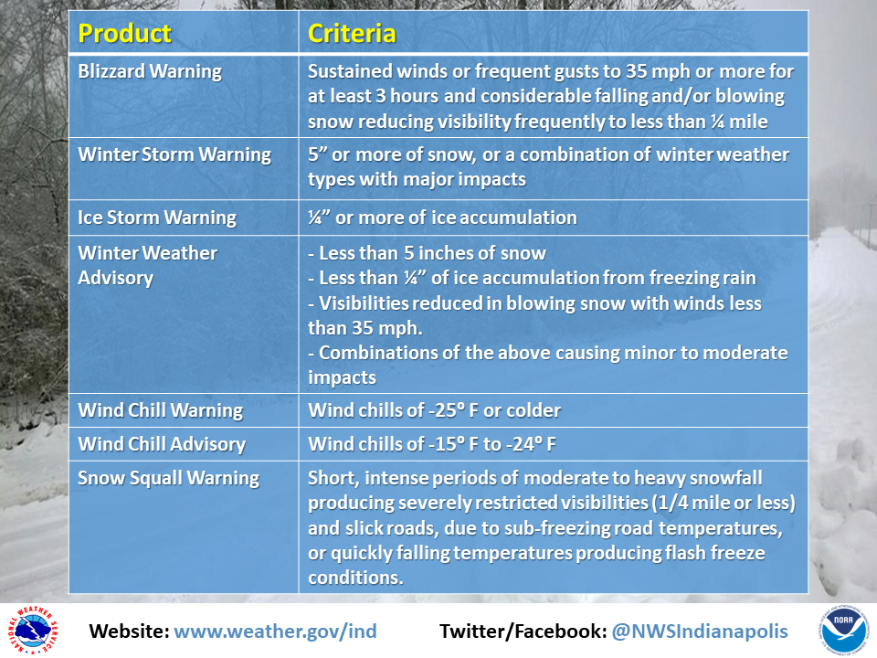 An image containing the criteria for various winter weather products issued by NWS Indianapolis