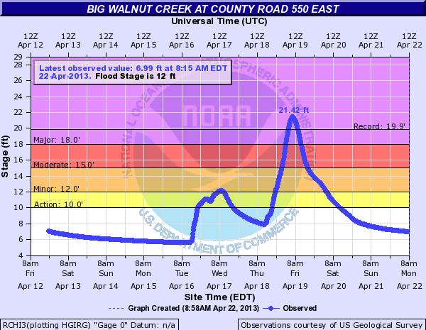 Big Walnut Creek in Putnam County. Record flood.