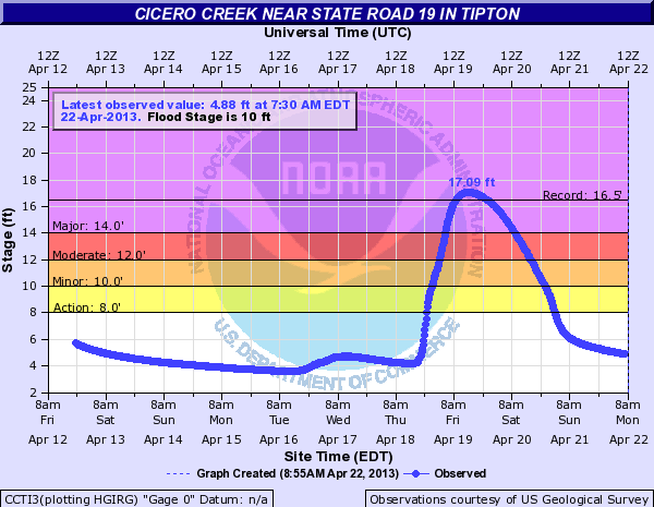 Hydrograph for cicero creek near Tipton. Record flood