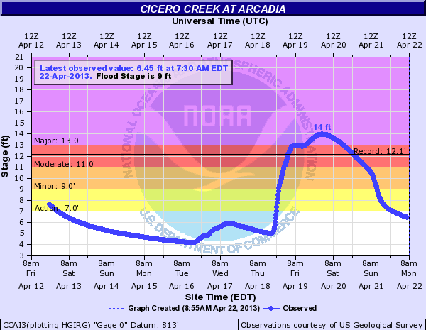 Cicero Creek Arcadia. Record flood