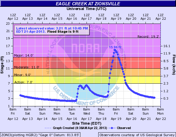 Eagle Creek at Zionsville plot. 2nd place crest