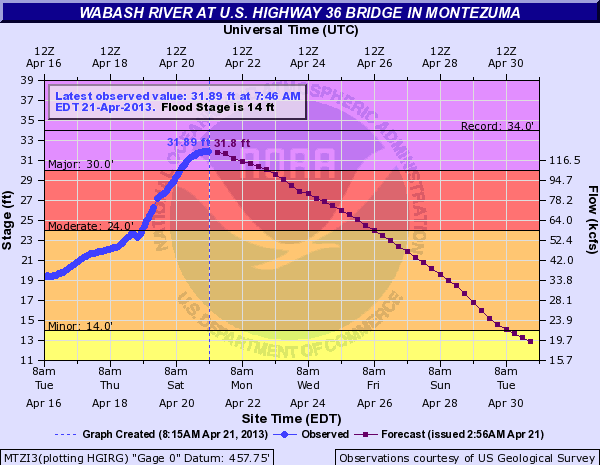 Wabash River at Montezuma plot. 