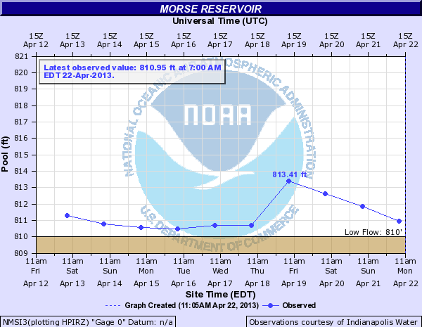 Morse Reservoir Levels.