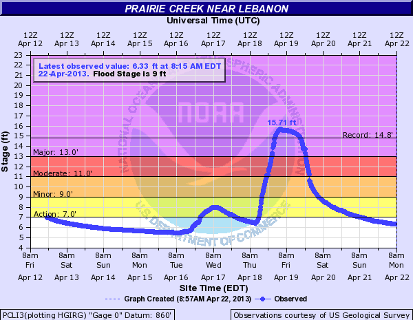Prairie Creek plot. Record flood.