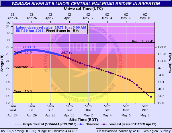 Wabash River at Riverton plot