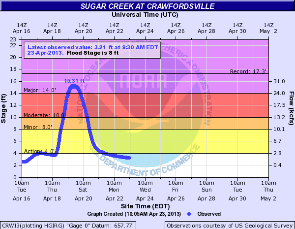 Sugar Creek Plot