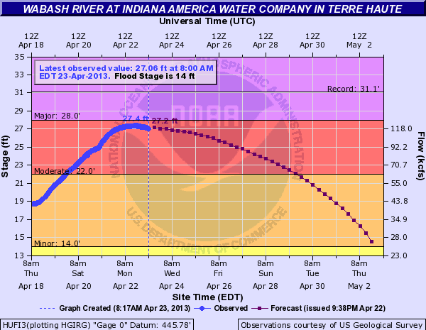 Wabash River at Terre Haute Plot