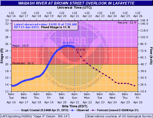 Wabash River at Lafayette plot. Largest flood in over 50 years.
