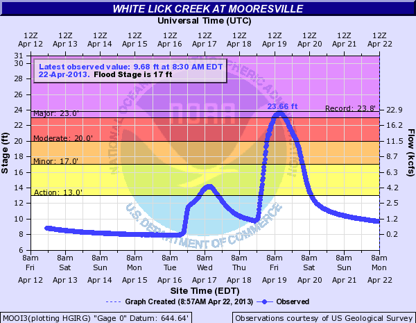 White Lick Creek plot. 2nd place flood.