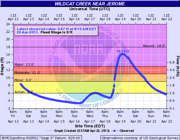 Wildcat Creek at Jerome plot. Second highest flood.