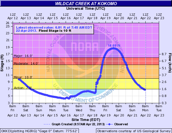 Wildcat Creek at Kokomo plot. Record flood.