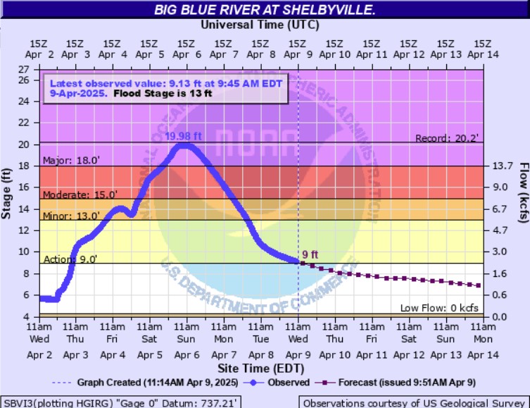 Hydrograph