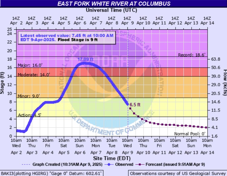 Hydrograph - East Fork White Columbus