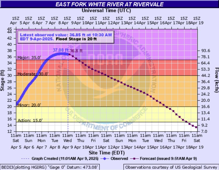 Hydrograph