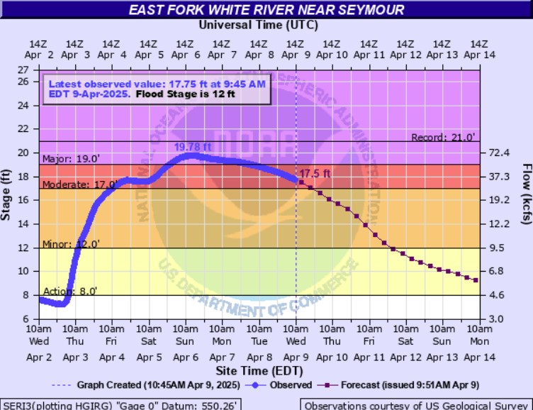 Hydrograph