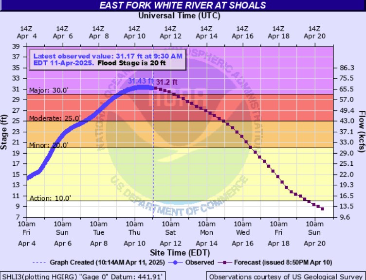 Hydrograph