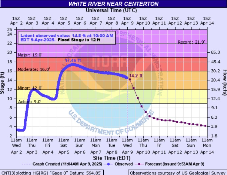 Hydrograph