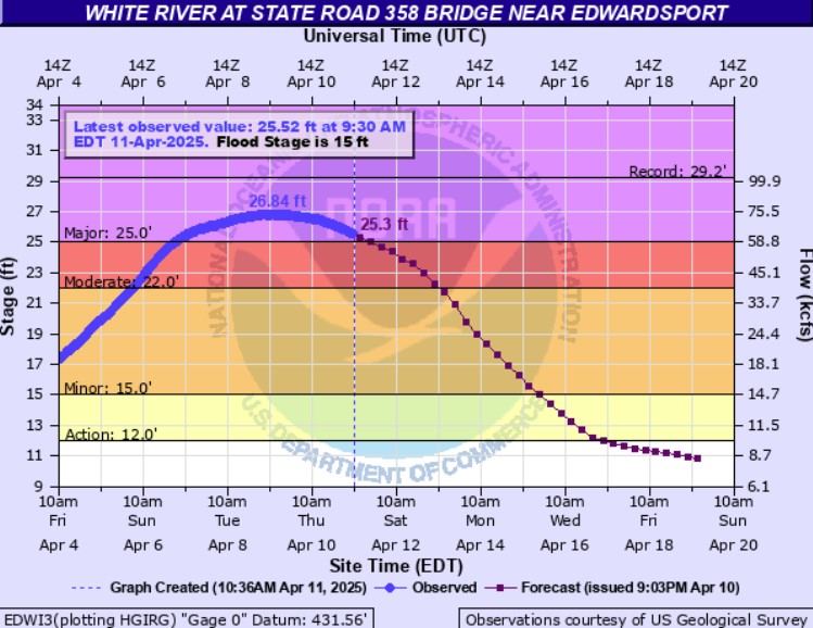 Hydrograph