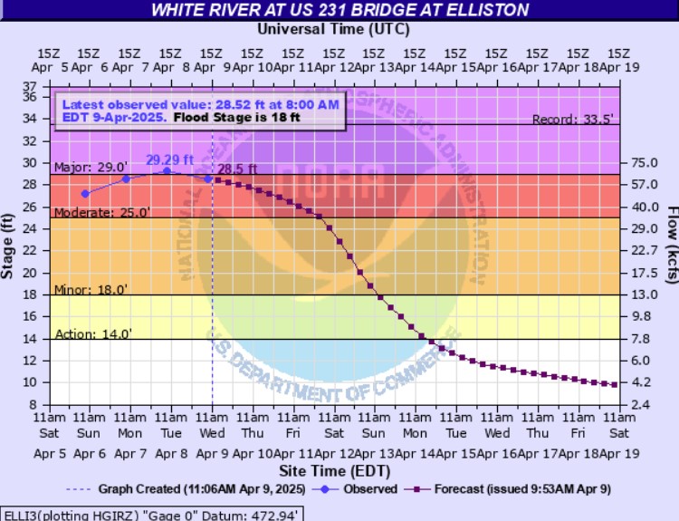 Hydrograph