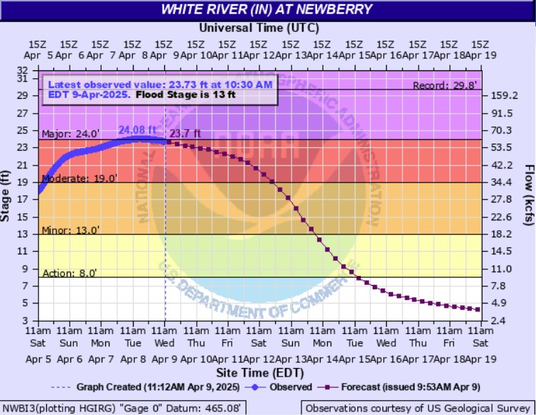Hydrograph