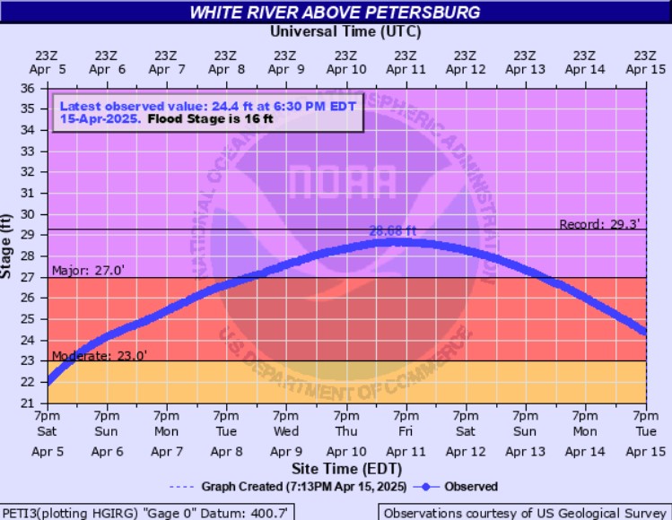 Hydrograph