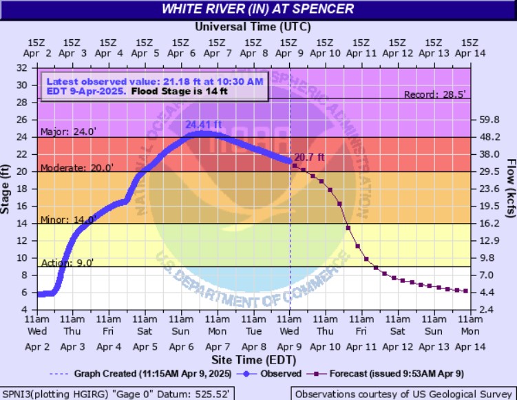 Hydrograph