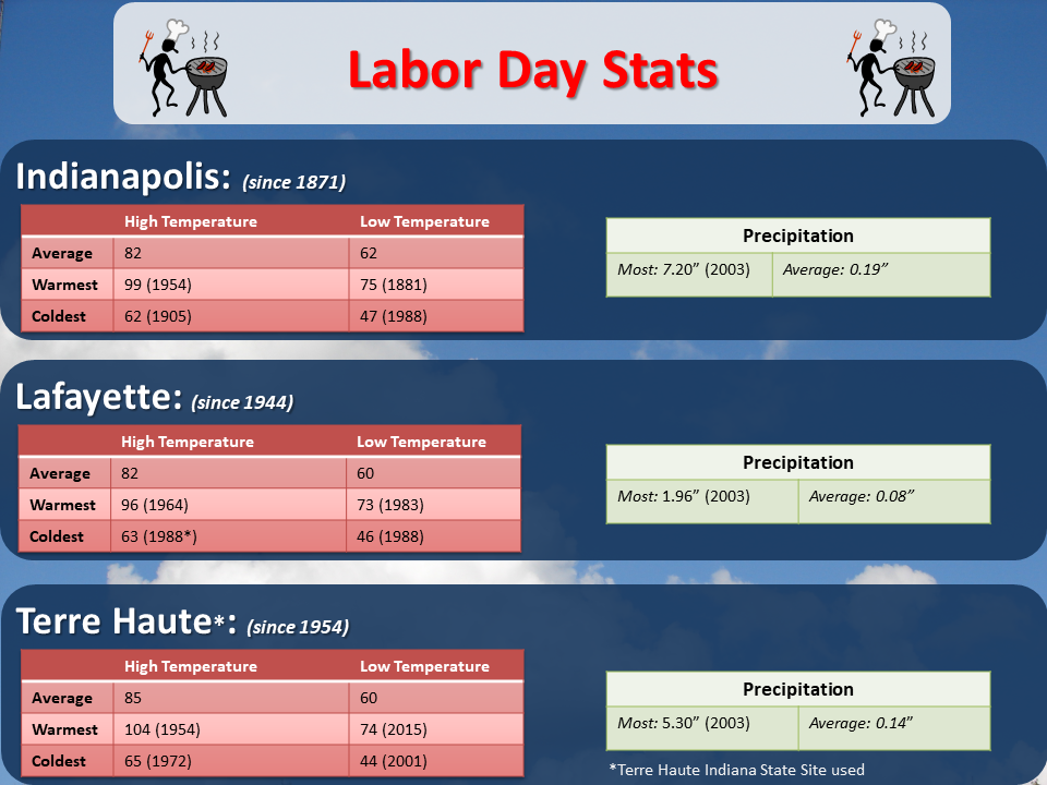 Historical Labor Day Weather for Central Indiana