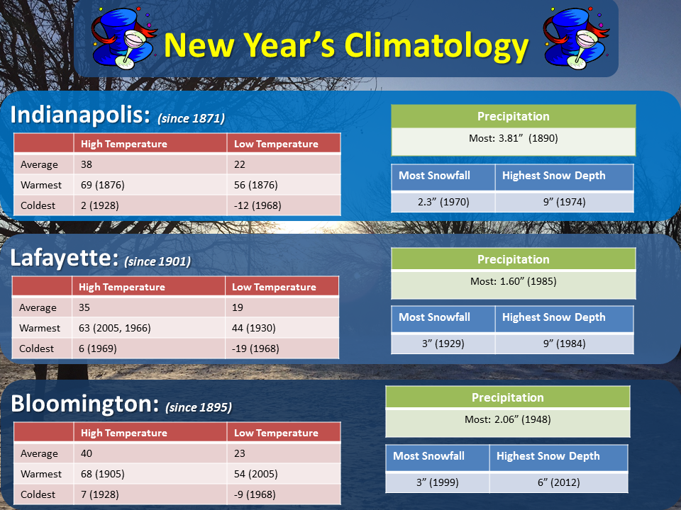 New Year's Day Climate Statistics