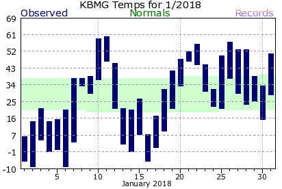 January Plot