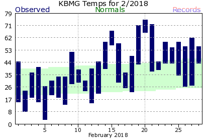 February Plot