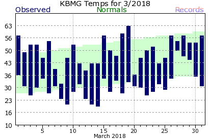 March Plot