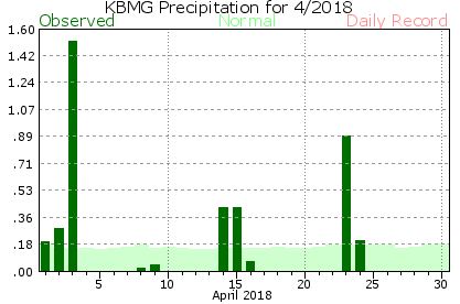 April Plot